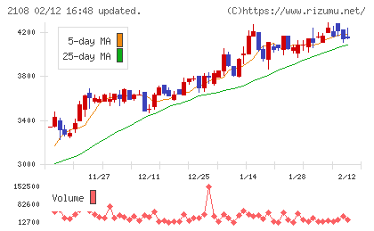 日本甜菜製糖チャート