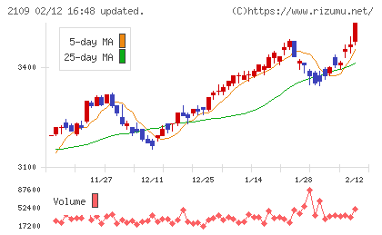 ＤＭ三井製糖チャート