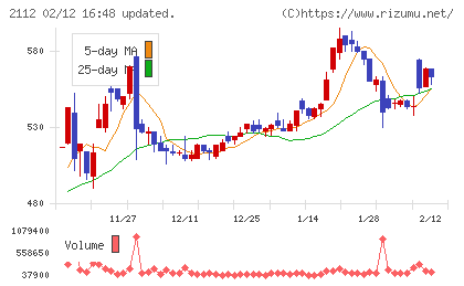 塩水港精糖チャート