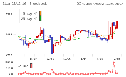 カドス・コーポレーションチャート