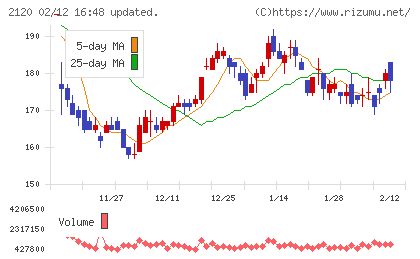 ＬＩＦＵＬＬチャート