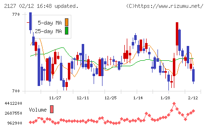 日本M&Aセンターホールディングスチャート
