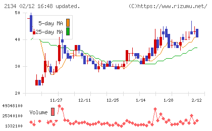 北浜キャピタルパートナーズチャート