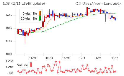 ヒップチャート