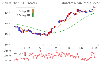 アイティメディアチャート