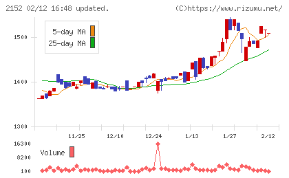 幼児活動研究会チャート