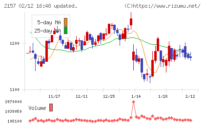 コシダカホールディングスチャート