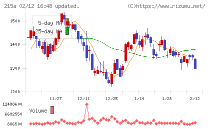 タイミーチャート