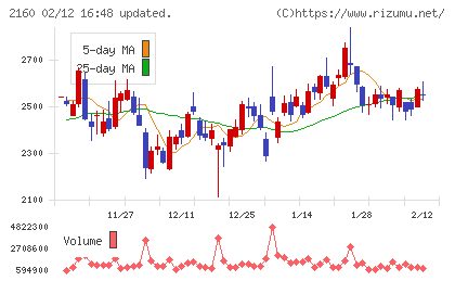 ジーエヌアイグループチャート