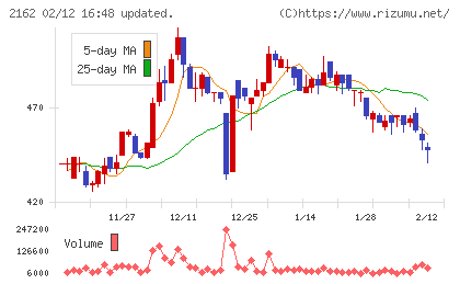 ｎｍｓホールディングスチャート