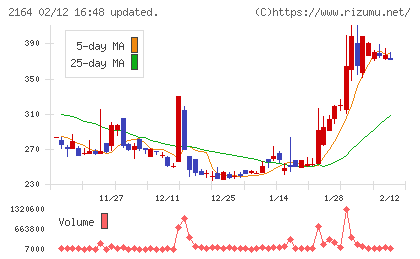 地域新聞社チャート