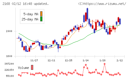 パソナグループチャート
