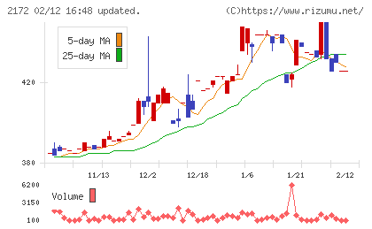 インサイトチャート