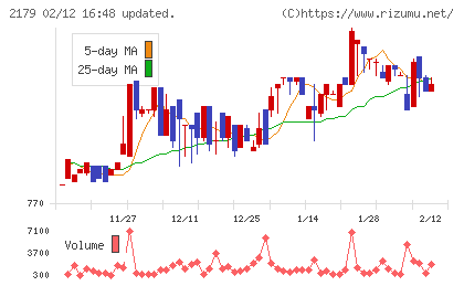 成学社チャート