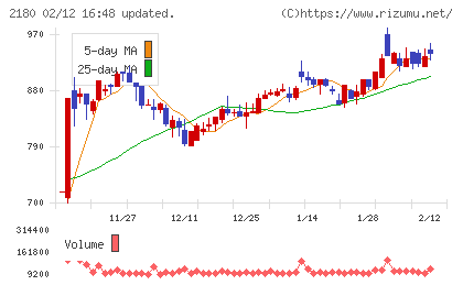 サニーサイドアップグループチャート
