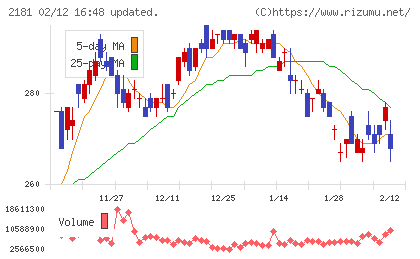 パーソルホールディングスチャート