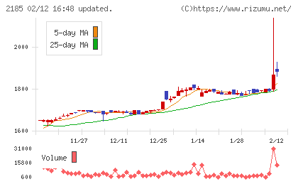 シイエム・シイチャート