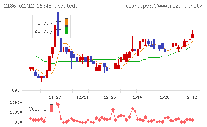ソーバルチャート