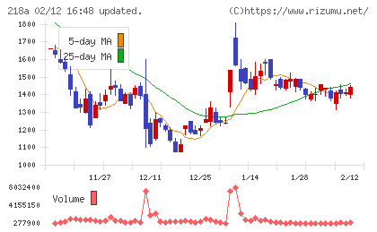 Ｌｉｂｅｒａｗａｒｅチャート