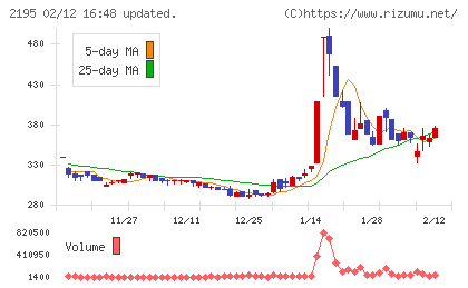 アミタホールディングスチャート