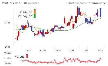 森永製菓チャート
