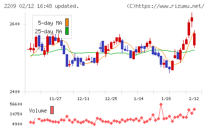 井村屋グループチャート