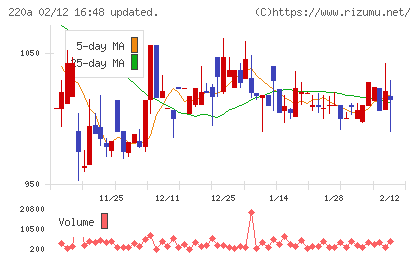 Faber Companyチャート