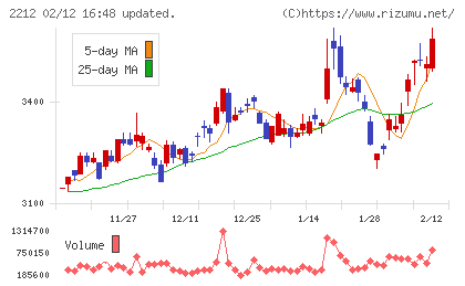 山崎製パンチャート
