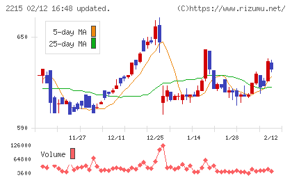 第一屋製パンチャート