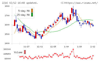 カンロチャート