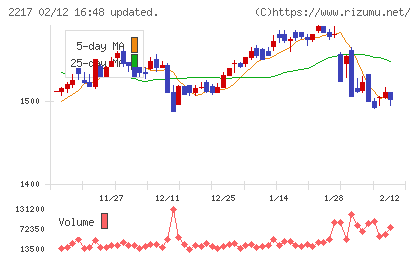 モロゾフチャート