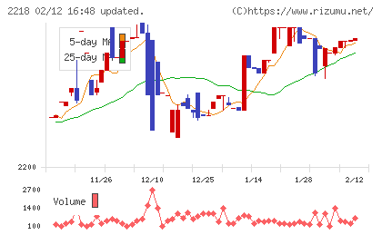 日糧製パンチャート