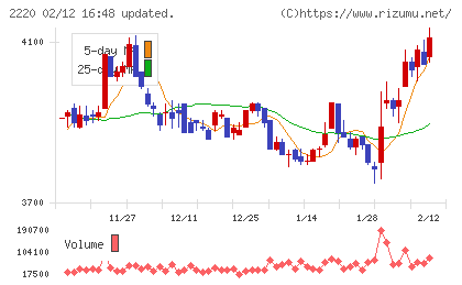 亀田製菓チャート