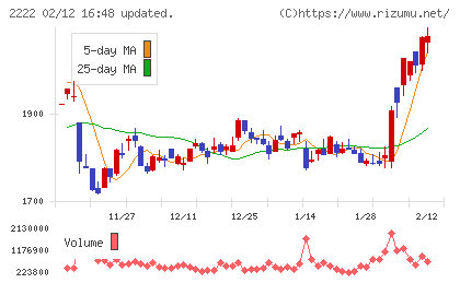 寿スピリッツチャート