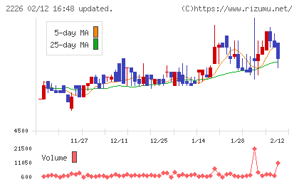 湖池屋チャート