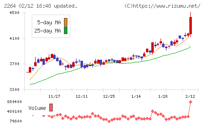 森永乳業チャート