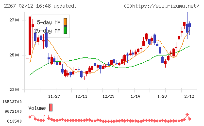 ヤクルト本社チャート