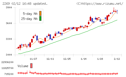 明治ホールディングスチャート