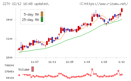 雪印メグミルクチャート
