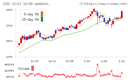 プリマハムチャート