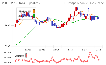 日本ハムチャート