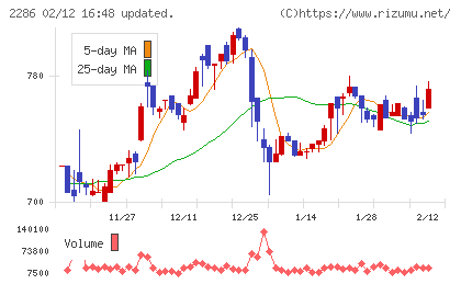 林兼産業チャート