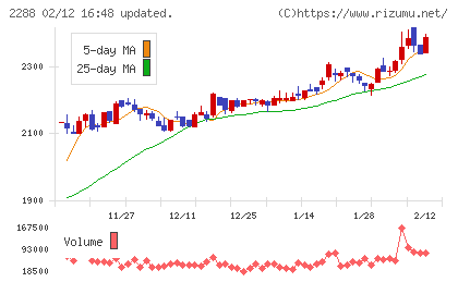 丸大食品チャート