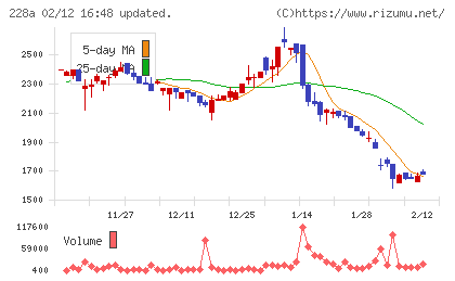 オプロチャート