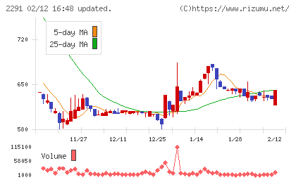 福留ハムチャート