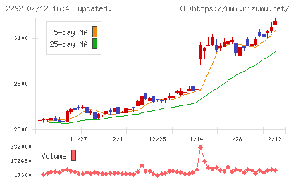 Ｓ　ＦＯＯＤＳチャート