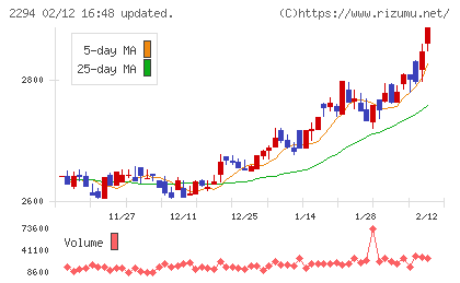 柿安本店チャート