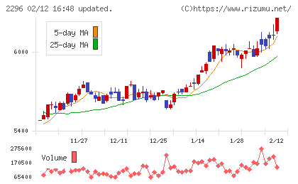 伊藤ハム米久ホールディングスチャート