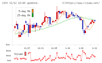 きょくとうチャート