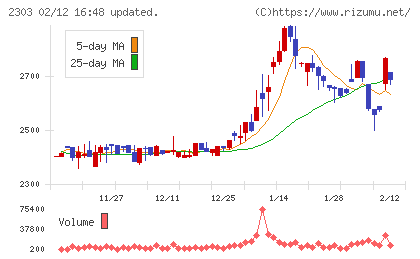 ドーンチャート